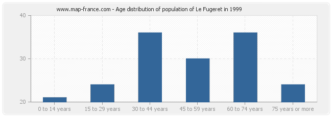 Age distribution of population of Le Fugeret in 1999